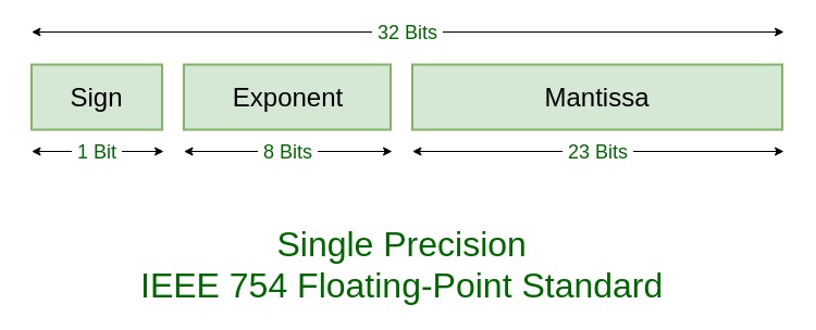 IEE-754 standard