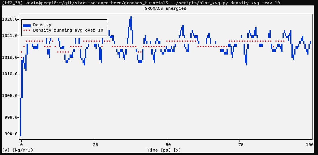 Fluctuation of density. This time with a strong increase in the first few ps.