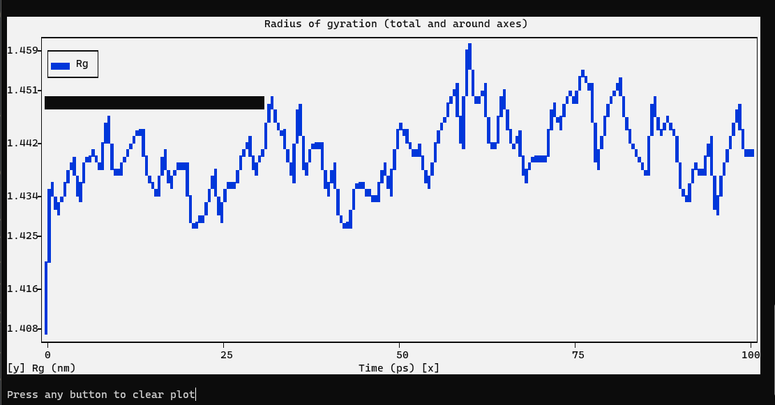 The radius of gyration stays soemwhat stable.