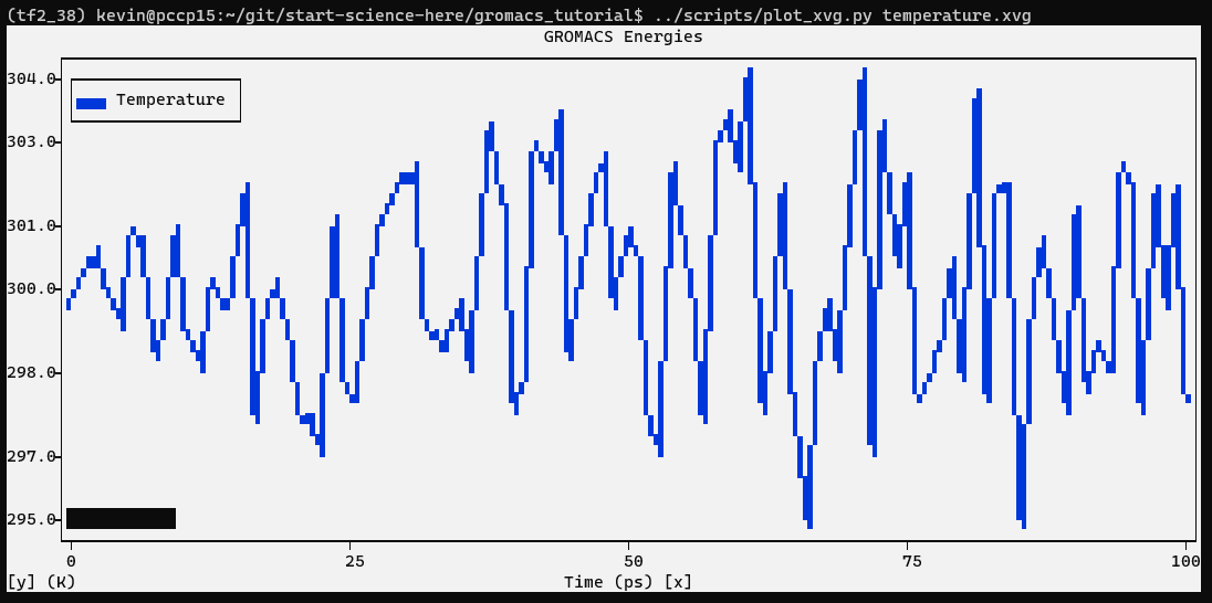 Fluctuation of the temperature.