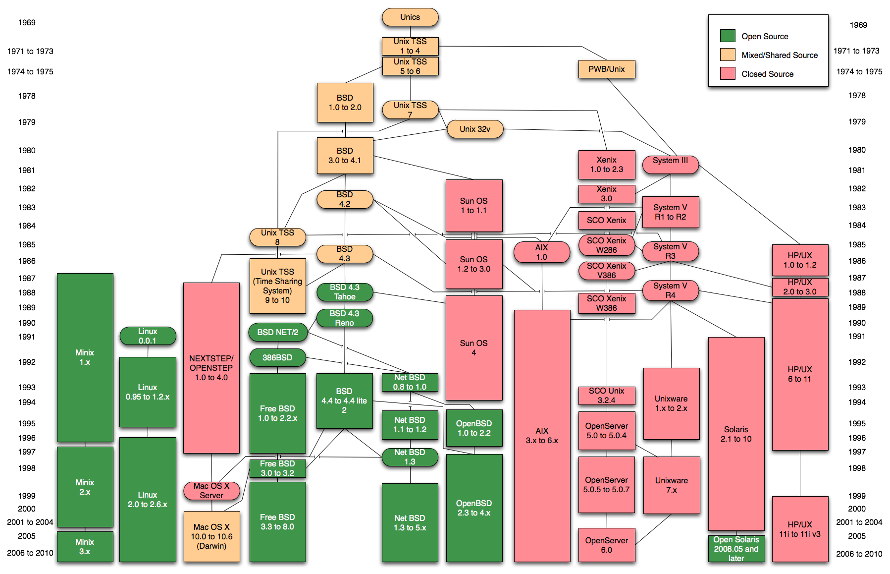 Inheritance of Unix-like operating systems.